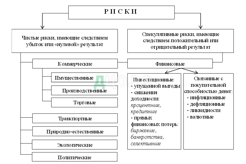 Курсовая работа: Страхование строительных рисков